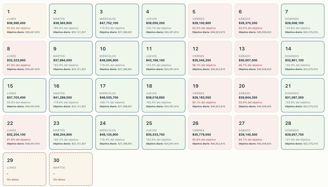 Till-Flow: las ventas de cada día contra su meta, pantalla real